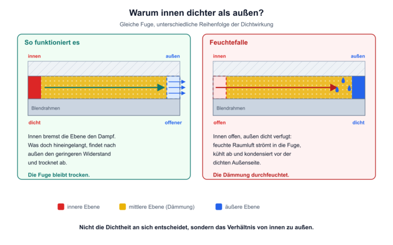 Vergleich zweier Anschlussfugen: links innen dampfbremsend und außen diffusionsoffen, die Fuge bleibt trocken; rechts innen offen und außen dicht verfugt, es entsteht Kondensat in der Dämmung.