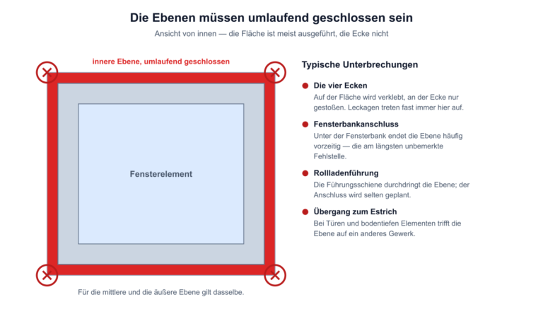 Fensteransicht von innen mit umlaufender innerer Dichtungsebene; die vier Ecken sind als typische Fehlstellen markiert.